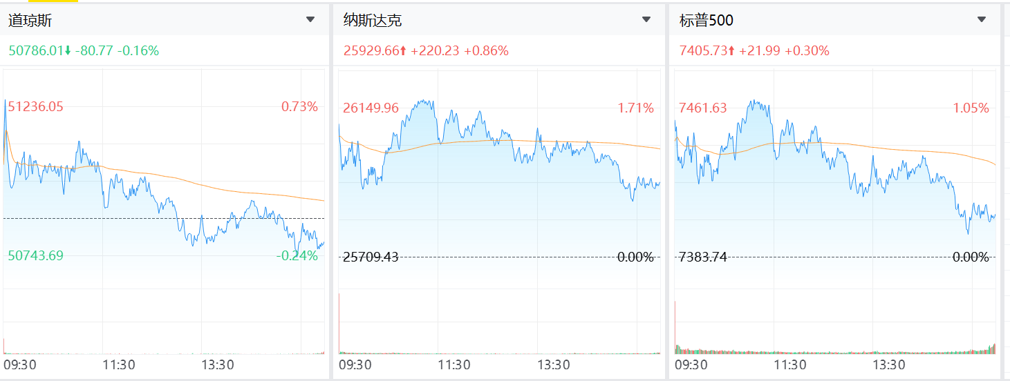 道指小幅收跌 芯片股引领纳指反弹收涨0.86%