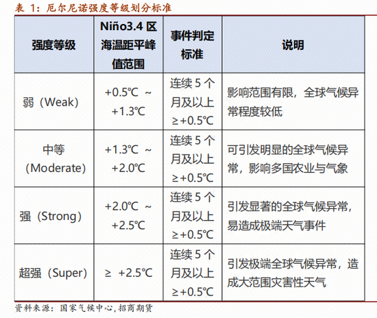 商品 | 厄尔尼诺对全球商品期货市场影响（一）
