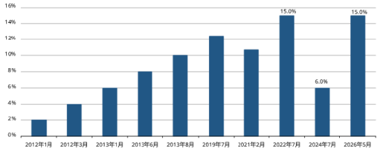 世界黄金协会：印度市场黄金进口收紧，影响几何？