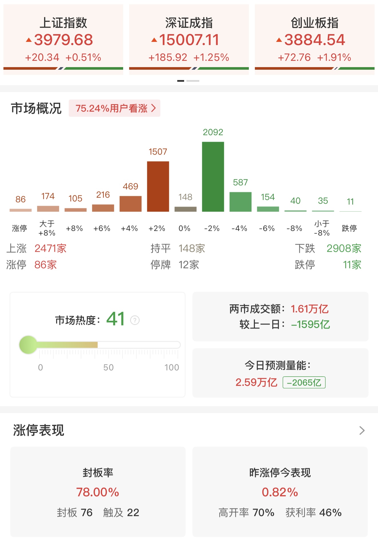 午评：科创50指数半日涨近3% 半导体产业链走强