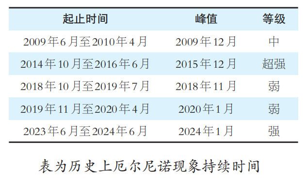 强厄尔尼诺预期升温，大宗商品定价逻辑有变？