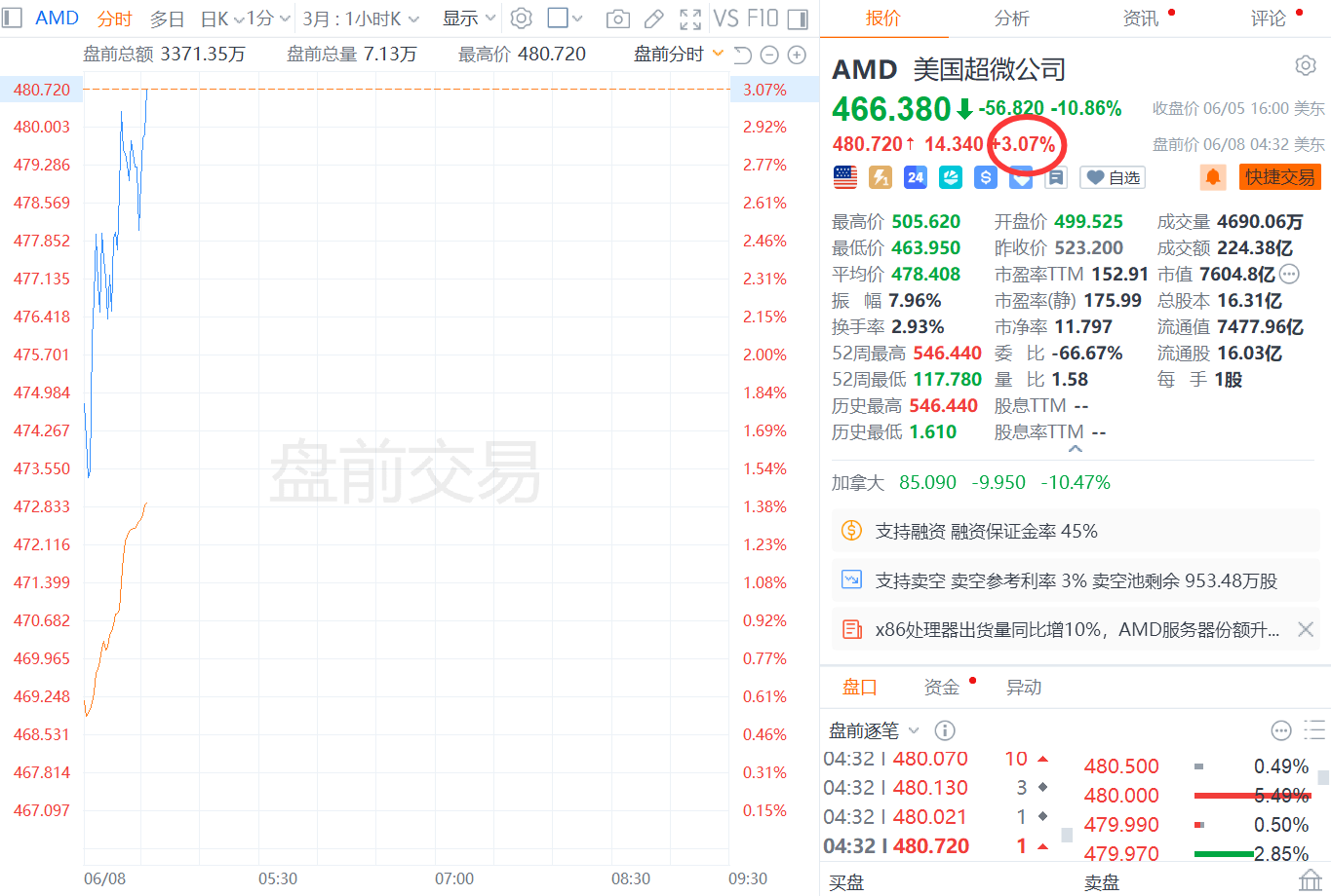 AMD美股盘前涨超3%