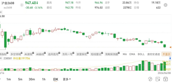 国泰君安期货：金银铂钯，今日开盘集体大跌